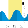 General Dynamics Pier tide chart for Wednesday, October 9, 2024