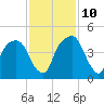General Dynamics Pier tide chart for Sunday, November 10, 2024