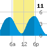 General Dynamics Pier tide chart for Monday, November 11, 2024
