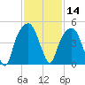 General Dynamics Pier tide chart for Thursday, November 14, 2024