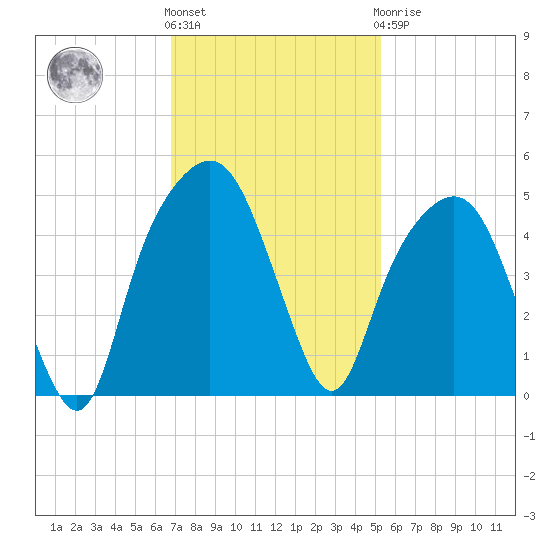 General Dynamics Pier tide chart for Friday, November 15, 2024