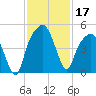 General Dynamics Pier tide chart for Sunday, November 17, 2024