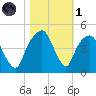 General Dynamics Pier tide chart for Friday, November 1, 2024