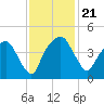 General Dynamics Pier tide chart for Thursday, November 21, 2024