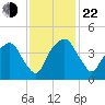 General Dynamics Pier tide chart for Friday, November 22, 2024