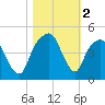 General Dynamics Pier tide chart for Saturday, November 2, 2024