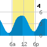 General Dynamics Pier tide chart for Monday, November 4, 2024