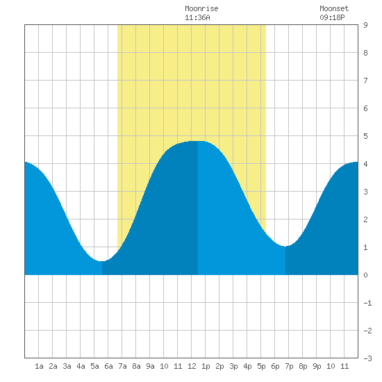General Dynamics Pier tide chart for Wednesday, November 6, 2024