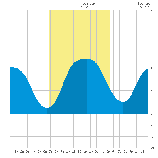 General Dynamics Pier tide chart for Thursday, November 7, 2024