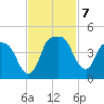 General Dynamics Pier tide chart for Thursday, November 7, 2024