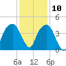 General Dynamics Pier tide chart for Tuesday, December 10, 2024