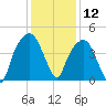 General Dynamics Pier tide chart for Thursday, December 12, 2024