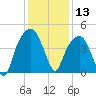 General Dynamics Pier tide chart for Friday, December 13, 2024