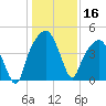 General Dynamics Pier tide chart for Monday, December 16, 2024