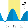 General Dynamics Pier tide chart for Tuesday, December 17, 2024