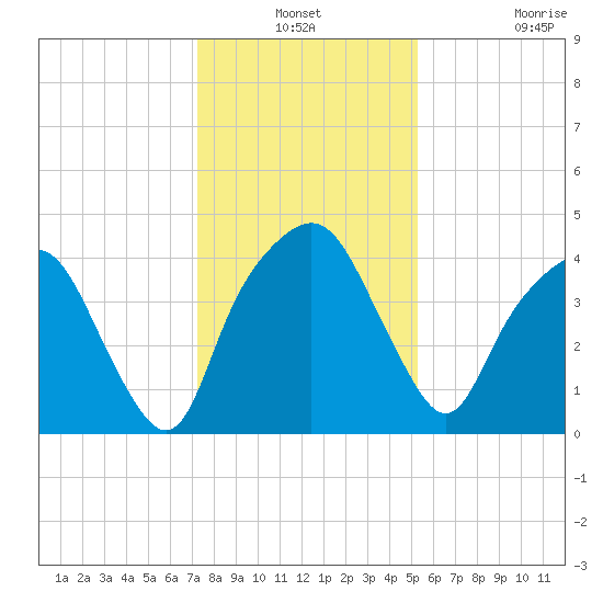 General Dynamics Pier tide chart for Thursday, December 19, 2024