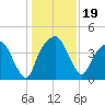 General Dynamics Pier tide chart for Thursday, December 19, 2024
