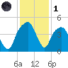 General Dynamics Pier tide chart for Sunday, December 1, 2024