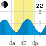 General Dynamics Pier tide chart for Sunday, December 22, 2024