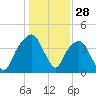 General Dynamics Pier tide chart for Saturday, December 28, 2024
