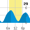 General Dynamics Pier tide chart for Sunday, December 29, 2024