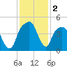General Dynamics Pier tide chart for Monday, December 2, 2024