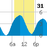 General Dynamics Pier tide chart for Tuesday, December 31, 2024