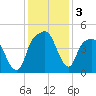General Dynamics Pier tide chart for Tuesday, December 3, 2024