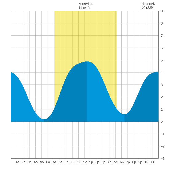 General Dynamics Pier tide chart for Thursday, December 5, 2024