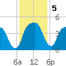 General Dynamics Pier tide chart for Thursday, December 5, 2024