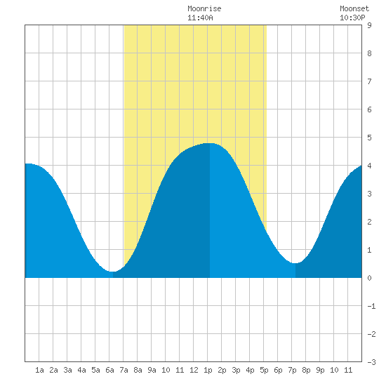 General Dynamics Pier tide chart for Friday, December 6, 2024
