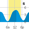 General Dynamics Pier tide chart for Friday, December 6, 2024