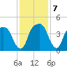 General Dynamics Pier tide chart for Saturday, December 7, 2024