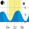 General Dynamics Pier tide chart for Sunday, December 8, 2024