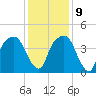 General Dynamics Pier tide chart for Monday, December 9, 2024