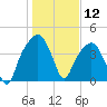 General Dynamics Pier tide chart for Sunday, January 12, 2025