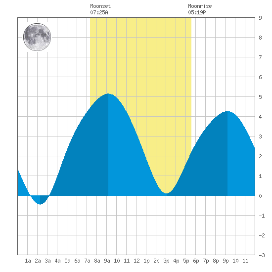 General Dynamics Pier tide chart for Monday, January 13, 2025