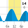 General Dynamics Pier tide chart for Tuesday, January 14, 2025