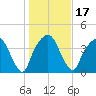 General Dynamics Pier tide chart for Friday, January 17, 2025