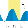 General Dynamics Pier tide chart for Wednesday, January 1, 2025