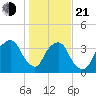 General Dynamics Pier tide chart for Tuesday, January 21, 2025