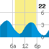 General Dynamics Pier tide chart for Wednesday, January 22, 2025