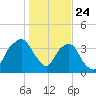 General Dynamics Pier tide chart for Friday, January 24, 2025
