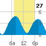 General Dynamics Pier tide chart for Monday, January 27, 2025
