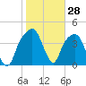 General Dynamics Pier tide chart for Tuesday, January 28, 2025