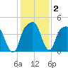 General Dynamics Pier tide chart for Thursday, January 2, 2025