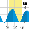 General Dynamics Pier tide chart for Thursday, January 30, 2025