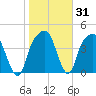 General Dynamics Pier tide chart for Friday, January 31, 2025