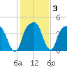 General Dynamics Pier tide chart for Friday, January 3, 2025