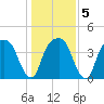 General Dynamics Pier tide chart for Sunday, January 5, 2025